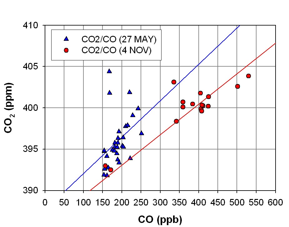 Fig. 3.2.20. CO₂/CO correlation diagram on 27 May (triangle) and 4 November (circle) 2010 in terms of all observations from 150 m to 5000 m.