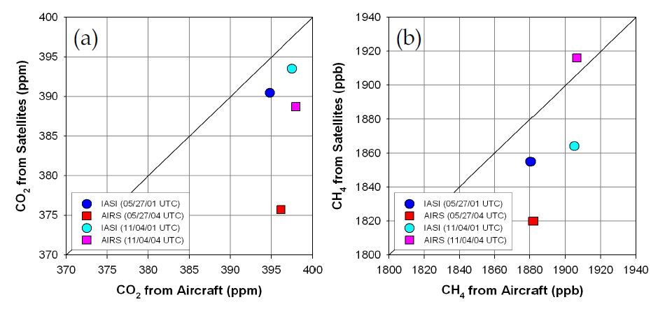 Fig. 3.2.22. Scatter plots between aircraft observations and satellite observations on 27 May and 4 November 2010 for (a) CO₂ and (b) CH₄. Circle and square indicates IASI and AIRS vs aircraft, respectively.