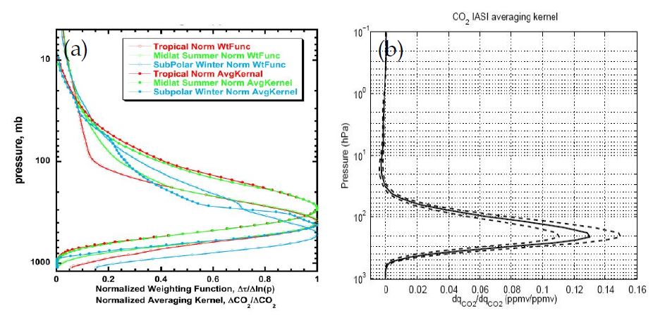 Fig. 3.2.23. Vertical weighting function of (a) AIRS (Olsen, 2009) and (b) IASI (Crevoisier et al., 2009) to retrieve CO₂profiles.