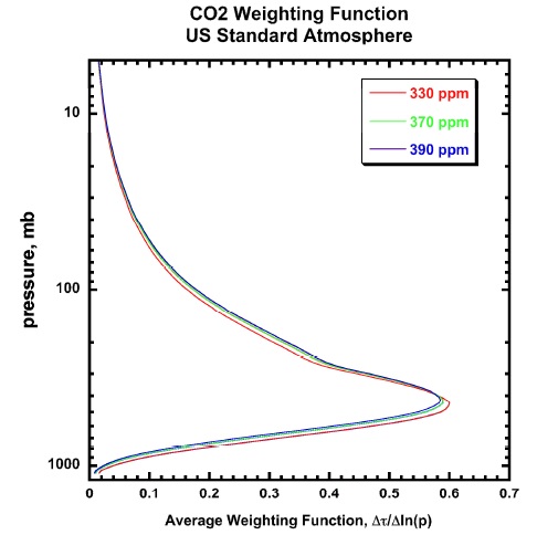 Fig. 3.3.1. AIRS average weighting functions for CO 2 (Olsen, 2009).