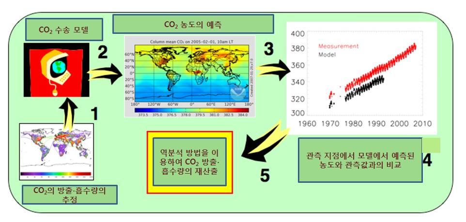 Fig. 3.3.2. Flow chart of Carbon Tracker system (Cho et al., 2010).