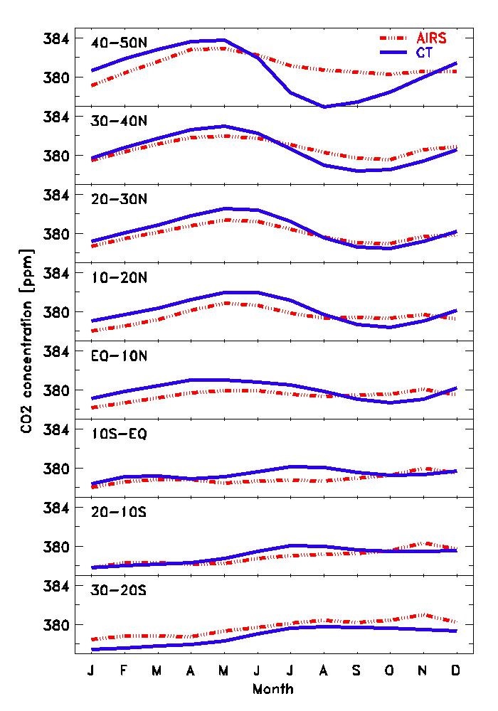 Fig. 3.3.5. Zonally averaged monthly mean CO2 concentration as a function of 10° latitudinal bands from 30°S to 50°N, as retrieved by AIRS (dashed line) and simulated by Carbon Tracker (solid line) during 2003-2008.