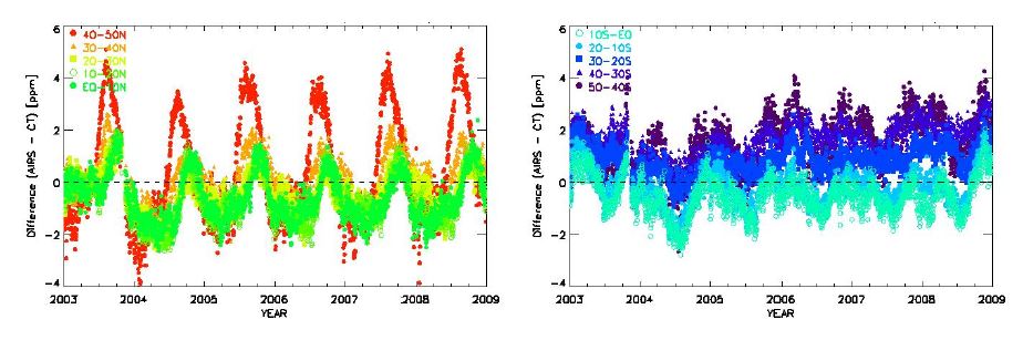Fig. 3.3.7. Time series of zonally averaged difference between AIRS retrievals and Carbon Tracker as a function of 10° latitudinal bands for Northern Hemisphere (left) and Southern hemisphere (right) for the period of 2003-2008.