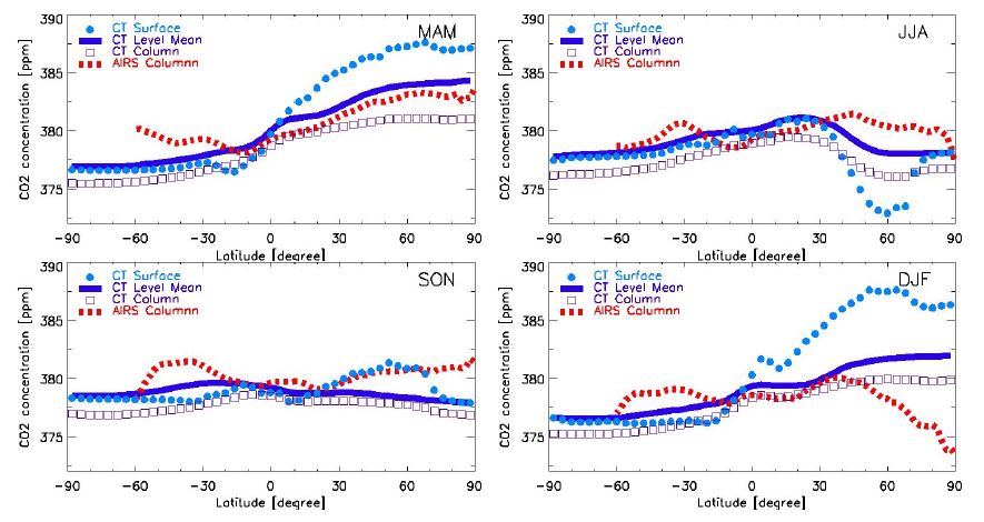 Fig. 3.3.8. Zonally averaged seasonal CO2 concentration at surface (filled circle), column mean (open square) and AIRS-level mean (solid line) from Carbon Tracker, and AIRS retrievals (dashed line) during 2003-2008.