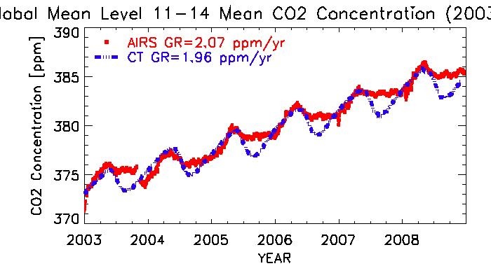 Fig. 3.3.9. Time series of global mean CO2 concentration and growth rate from AIRS retrievals (filled square) and Carbon Tracker (dash dot line) for the period of 2003-2008.