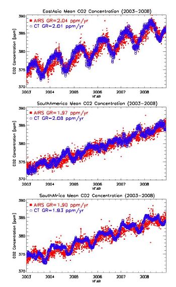 Fig. 3.3.11. Time series of regional mean CO2 concentration and its growth rate from AIRS retrievals (filled square) and Carbon Tracker (open circle) over East-Asia (top), South-America (middle) and South-Africa (bottom) and during 2003-2008.