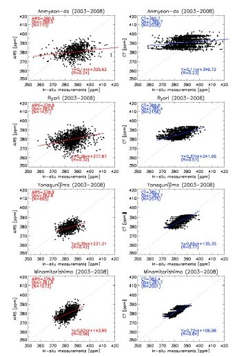 Fig. 3.3.13. Comparison between AIRS (left), and Carbon Tracker (right) with in-situ measurements at Anmyeon-do, Ryori, Yonagunijima, and Minamitorishima during 2003-2008.