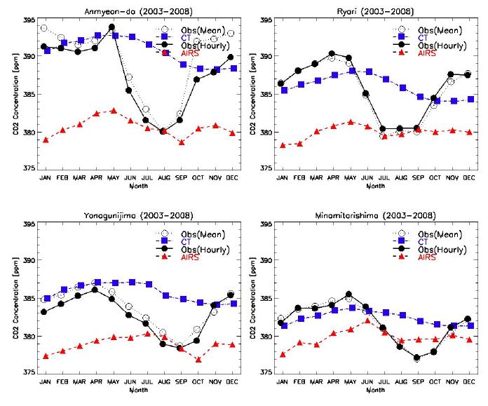 Fig. 3.3.14. Monthly mean CO2 concentration from AIRS retrievals (filled upward triangle), Carbon Tracker (filled sqare), and in-situ measurements (Obs.) at Anmyeon-do, Ryori, Yonagunijima and Minamitorishima during 2003-2008.