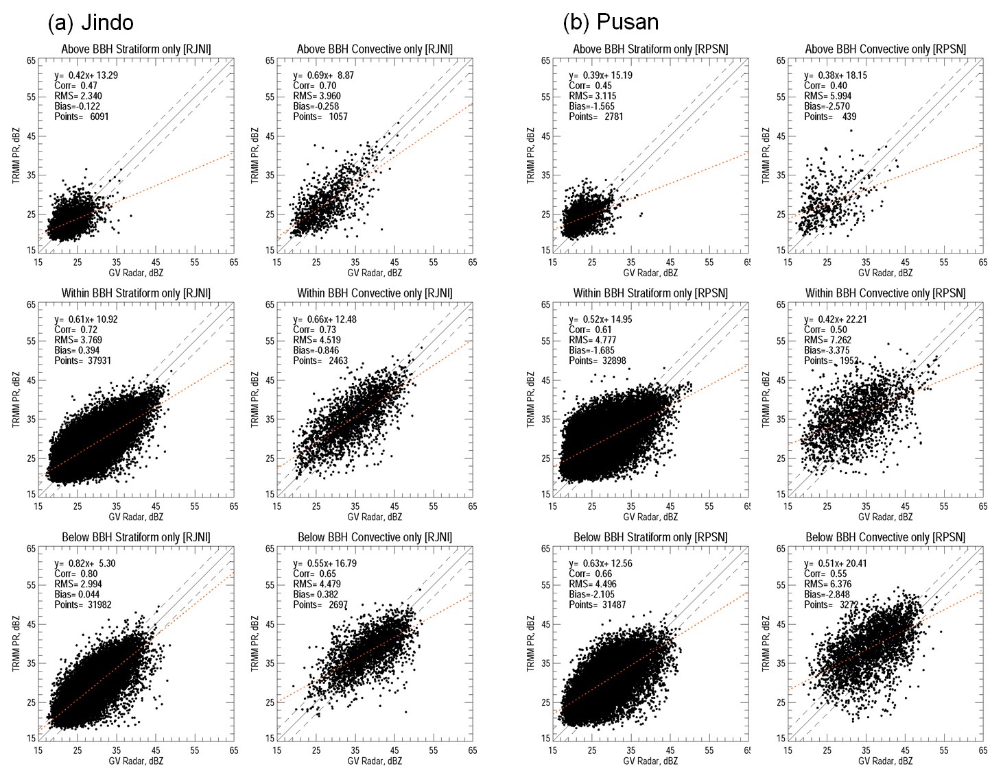 Fig. 4.1.4. Scatterplots the TRMM PR dBZ as GR dBZ at (a) Jindo (RJNI) and (b) Pusan (RPSN) as the above BBH (upper panels), within BBH (middle panels) and below BBH below(lower panels) from August 2006 to May 2008.