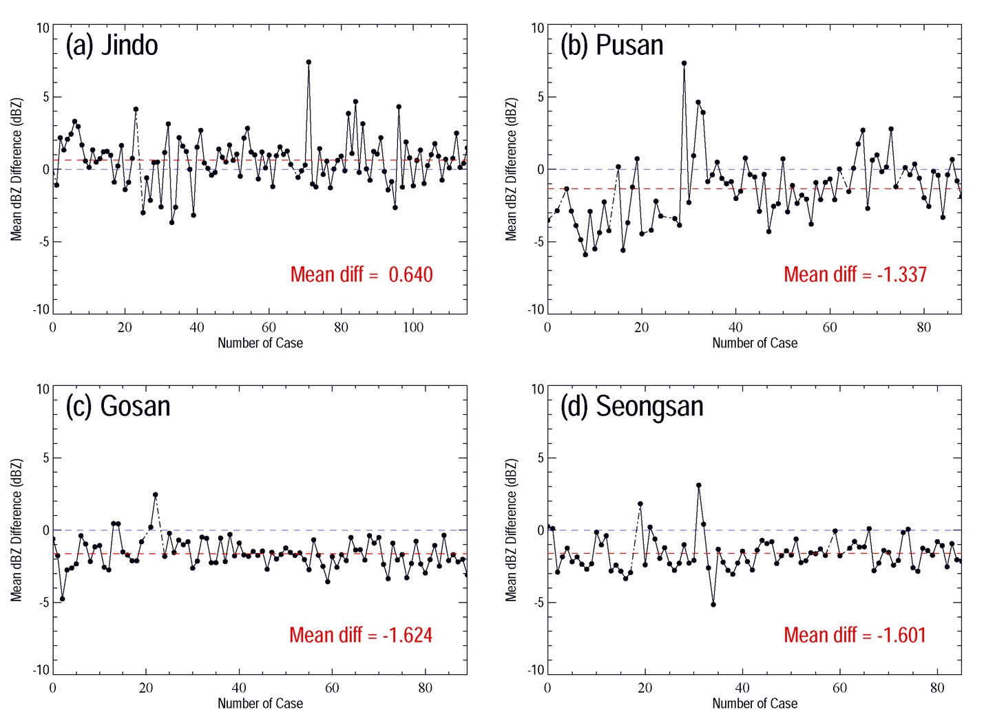 Fig. 4.1.6. Time-series of mean reflectivity differences between TRMM PR and GR at (a) Jindo (RJNI), (b) Pusan (RPSN), (c) Gosan (RGSN), and (d) Seongsan (RSSP) from August 2006 to May 2008.