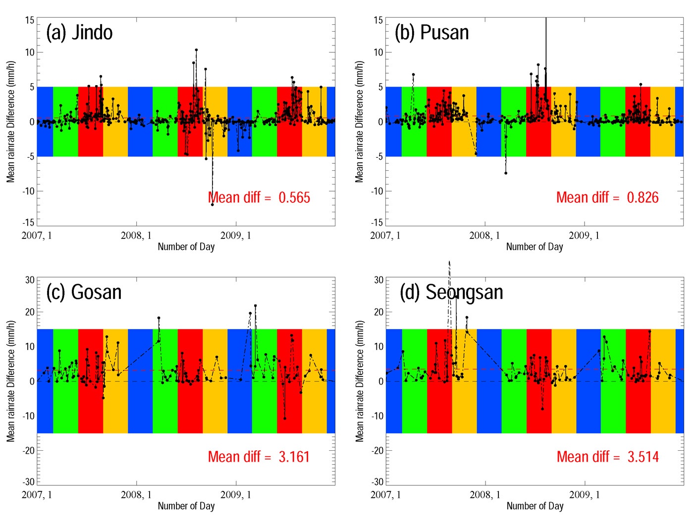 Fig. 4.1.7. Time-series of difference between AWS mean rain rate and GR mean rain rate at (a) Jindo (RJNI), (b) Pusan (RPSN), (c) Gosan (RGSN), and (d) Seongsan (RSSP) from 2007 to 2009. Green boxes represent MAM, red boxes represent JJA, yellow boxes represent SON, and blue boxes represent DJF.