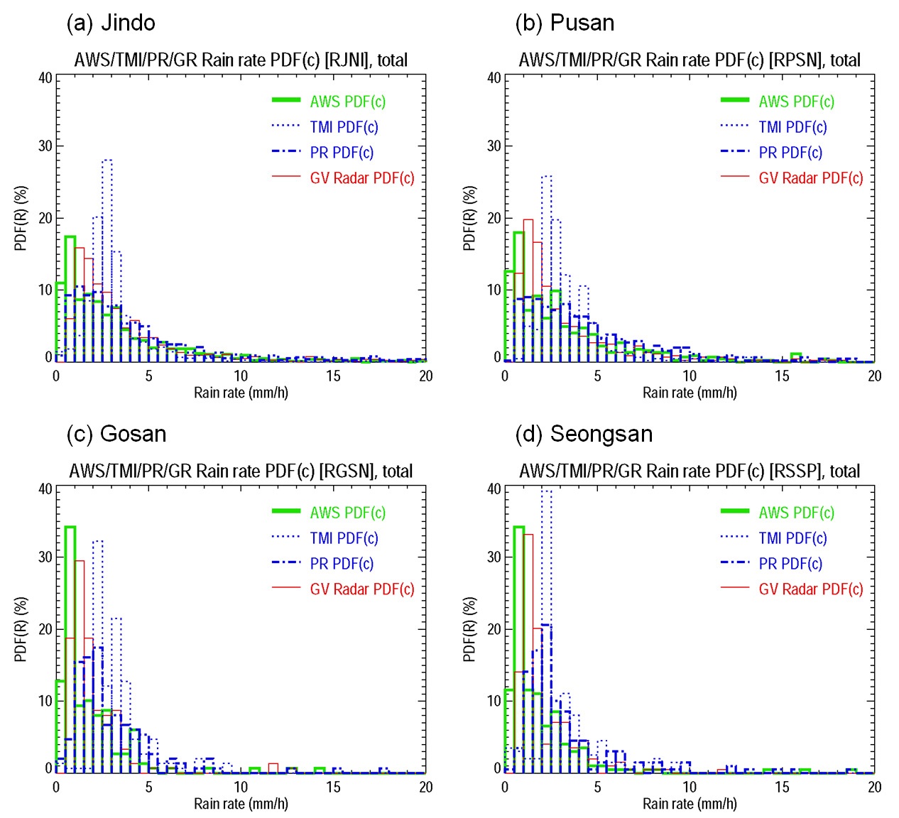 Fig. 4.1.8. Histograms of rain rate for total rain type from AWS (thick solid line), TMI (dotted line), PR (dashed and dotted line), and GR (thin solid line) over region within 100 km radius of (a) RJNI, (b) RPSN, (c) RGSN, and (d) RSSP from August 2006 to May 2008. (binsize=0.5 mm/h)