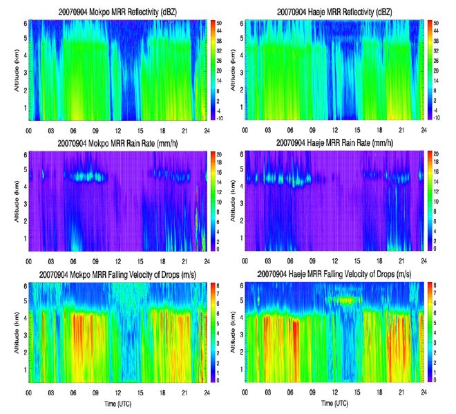 Fig. 4.2.5. Vertical profiles of reflectivity (upper line), rainrate (middle line), and falling velocity of drops (lower line) at Mokpo (left panel) and Haeje (right panel) MRR on 4 September 2007.