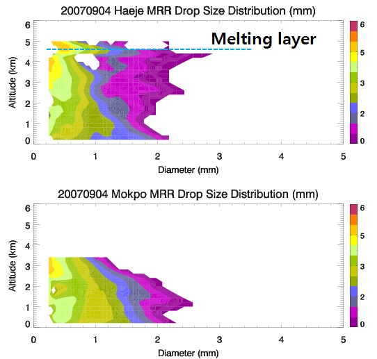 Fig. 4.2.6. Drop size distribution derived from MRR at Mokpo (upper panel) and Haeje (lower panel) on 4 September 2007. Color bar represents log(N(D)), sand N(D) is number of drop size at each layer.