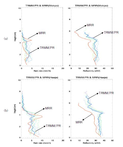 Fig. 4.2.8. Vertical profiles of rainrate (left panel) and reflectivity (right panel) on 4 September 2007 at (a) Mokpo and (b) Haeje. ; Red lind is MRR, Blue line is TRMM/PR of matching point and deshed lines are TRMM/PR of peripheral profiles near matching point.