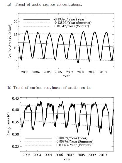 Fig. 4.4.1. Time series of Arctic sea ice (a) concentrations and (b) roughness from 25 June 2002 to 2010.