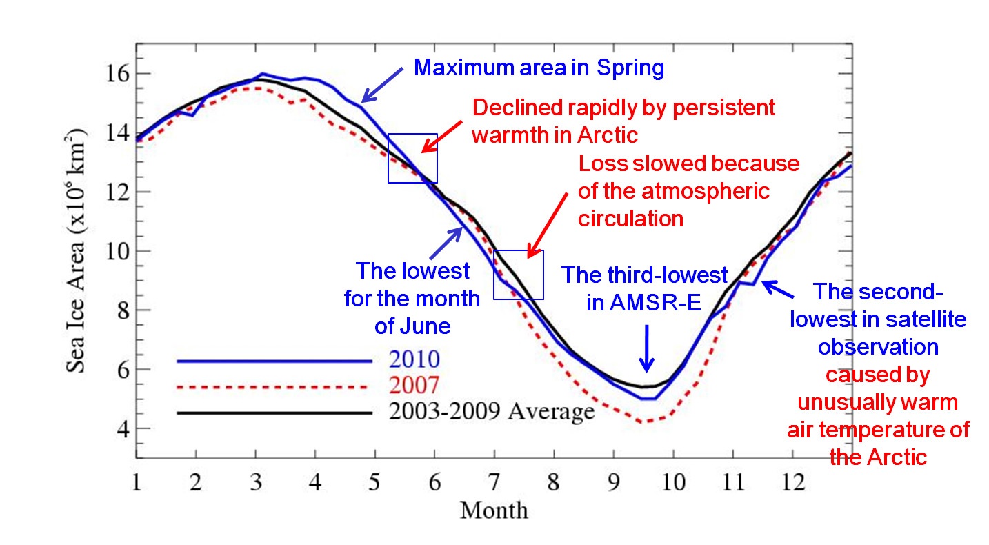 Fig. 4.4.4. The variation of Arctic sea ice area. Black line represents the mean value from 2003 to 2009, and blue line represents in 2010. Red dashed line represents in 2007.
