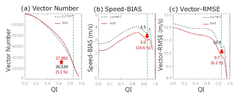 Fig. 2.1.6. Comparisons of the results from current algorithm (dashed lines) and test algorithm (solid lines) for WV AMVs. The number of collocated vectors (a), wind speed biases (b), and root mean square vector differences (c) are shown according to QI for 0000 UTC and 1200 UTC February 2010.
