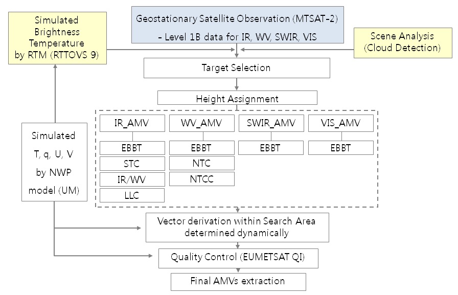 Fig. 2.1.7. Flowchart of AMV algorithm for MTSAT-2 satellite images.