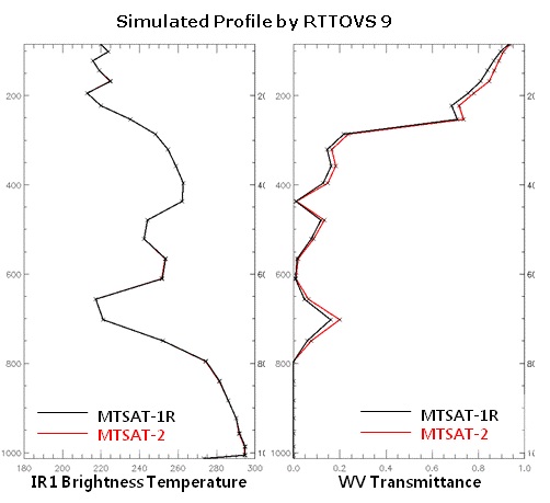 Fig. 2.1.8. The simulated profiles of (a) brightness temperature and (b) transmittance for MTSAT-1R (gray lines) and MTSAT-2 (dark black lines) satellites. RTTOVS 9 are utilzed for simulations.
