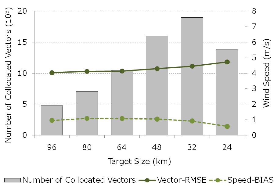 Fig. 2.2.1. The number of collocated vectors (bars), Vector-RMSEs (solid line), and Speed-BIASes (dashed line) of mesoscale AMVs (QI ≥0.85) are shown according to target sizes (from January to June 2010).