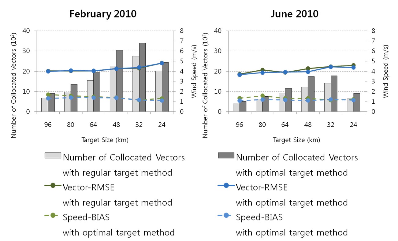 Fig. 2.2.3. The number of collocated vectors, Vector-RMSEs, and Speed-BIASes in AMVs (QI≥0.85) by regular method and optimal method are shown. These results are extracted for February (left-sided) and June (right-sided) 2010.
