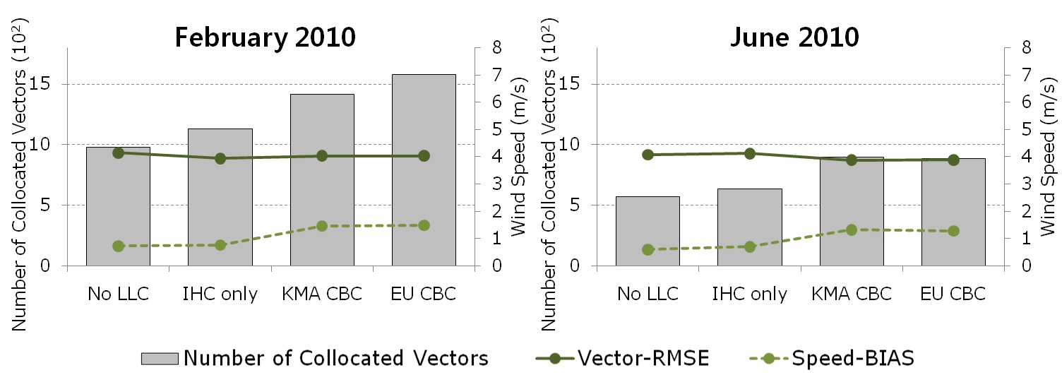 Fig. 2.2.5. The number of collocated vectors (bars), Vector-RMSEs (solid lines), and Speed-BIASes (dashed lines) in AMVs (QI≥0.85) are shown according to Low Lovel Correction (LLC) methods (February and June 2010).