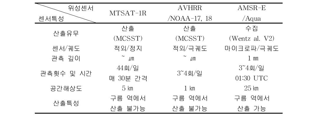 The characteristics of SST data derived from MTSAT-1R, AVHRR and AMSR-E, respectively.