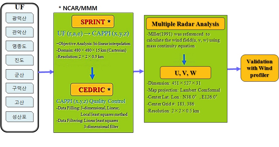 Fig. 5.3. Flowchart of Multiple Doppler radar wind field analysis and validation.
