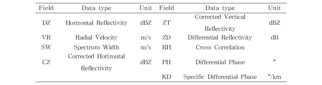 The observation variables of X-band dual-polarization radar.