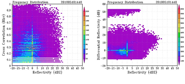 Fig. 3.8. Frequency distribution of cross correlation (left) and differential reflectivity (right) versus reflectivity at 1440 LST 10 May 2010.