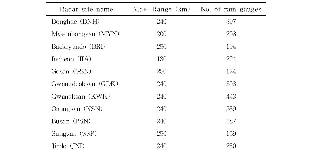 The maximum ranges and the number of rain gauges within each operational radar coverage of Korea Meteorological Administration.