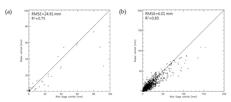 Fig. 4.6. The scatter plots of (a) GTS and radar accumulated rainfalls in North Korea, and (b) AWS and radar accumulated rainfalls in South Korea from 0900 KST 20 Aug. to 0900 KST 7 Sep. 2009.