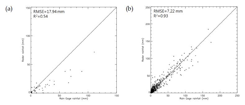 Fig. 4.10. The scatter plots of (a) GTS and radar accumulated rainfalls in North Korea, and (b) AWS and radar accumulated rainfalls in South Korea from 0900 KST 21 to 0900 KST 24 Jul. 2010.