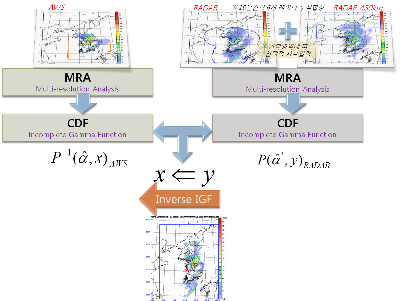 The processes of precipitation composition: MRA, correction of precipitation distribution using CDF