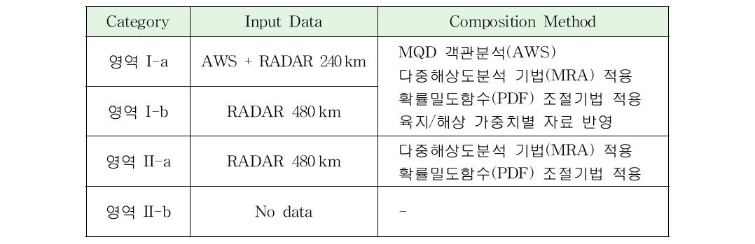 Input data and applied composition method.