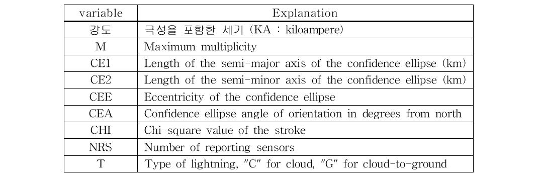Explanation of Lightning measurement variables.