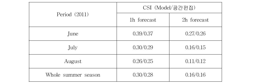 CSI skill scores of the lightning probabilistic forecast for the summer season of 2011.
