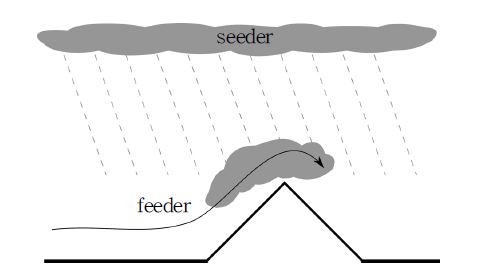 Concept of feeder-seeder mechanism.