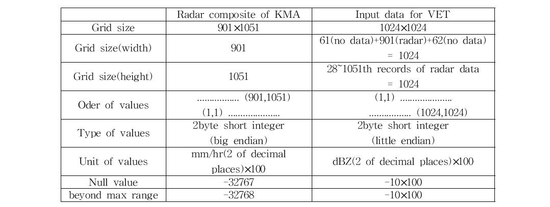 Format of input data for VET corresponding to radar composite data of KMA.