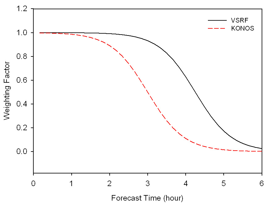 Curve of weighting function to merge with the KLAPS estimate.