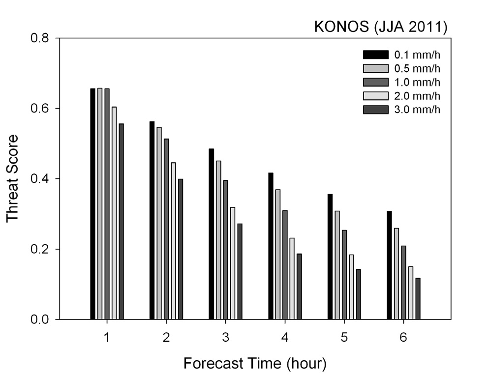 Threat scores of KONOS estimates in summer, 2011.