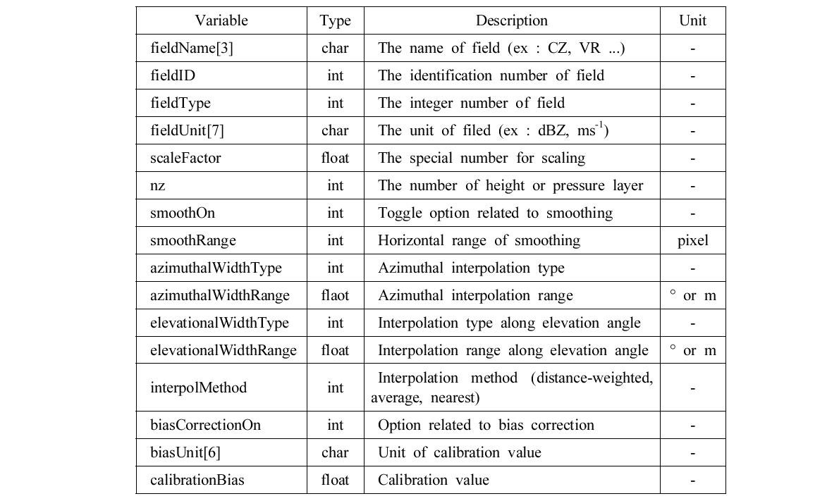 List of variables in the header of Field structure.