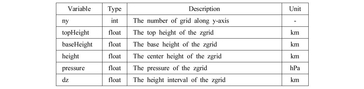 List of variables in the header of Zgrid structure.