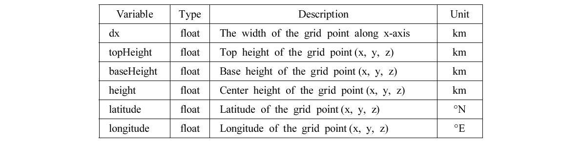 List of variables in the header of Xgrid structure.