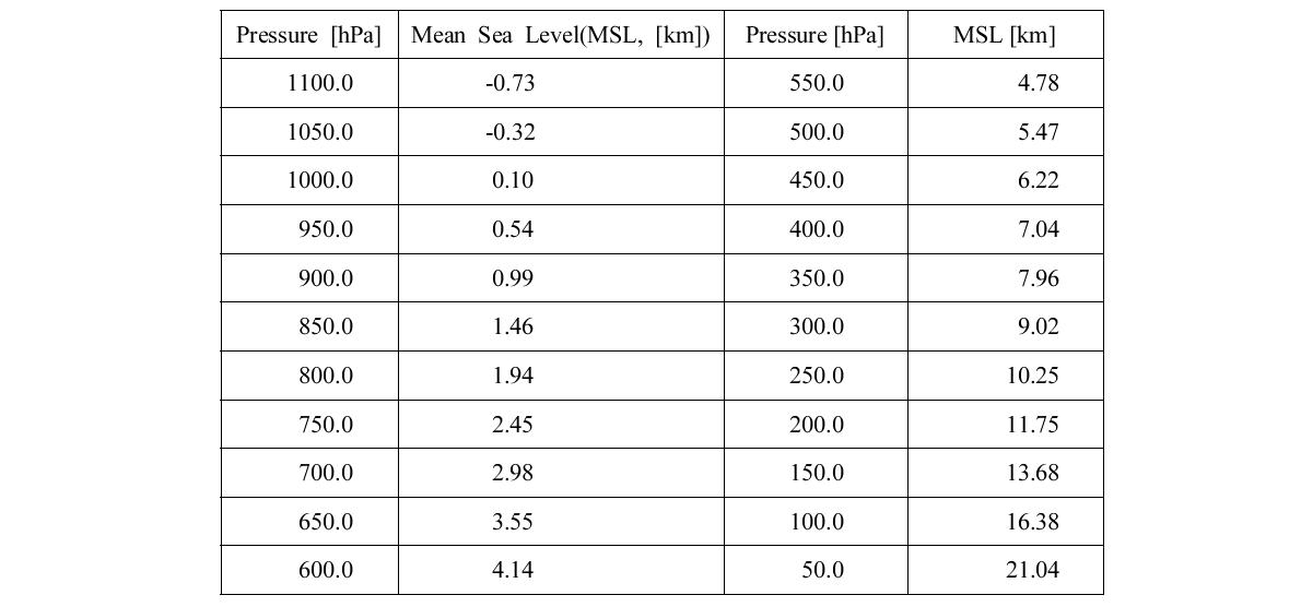 Analyzed pressure levels of American standard atmosphere and their corresponding height.