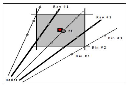 A Schematic diagram of the nearest(NST) interpolation method.