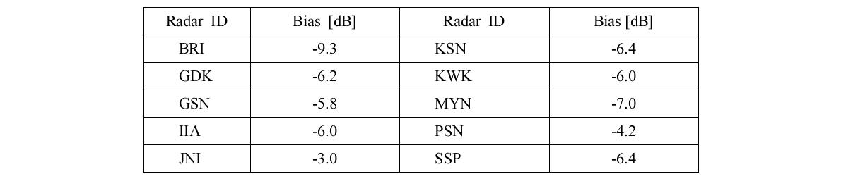 Calibration biases of KMA radars suggested by Park and Lee (2010).