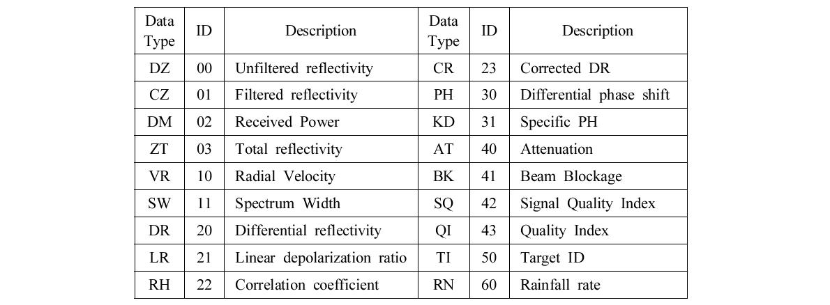 List of data types supported by the developed radar library.