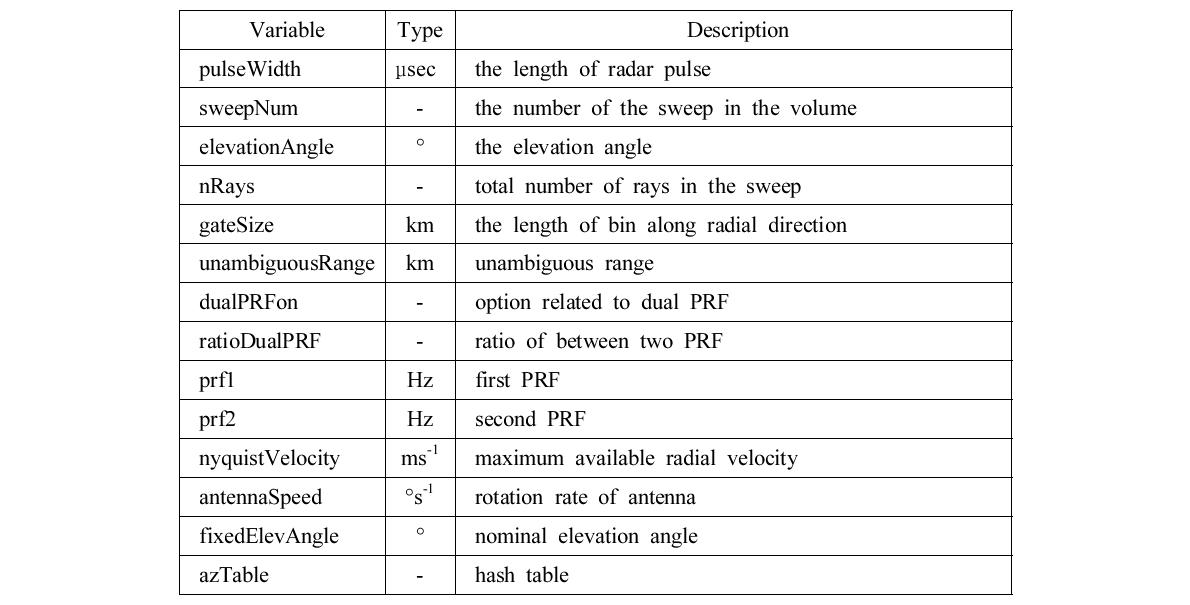 List of variables in the header of sweep structure.